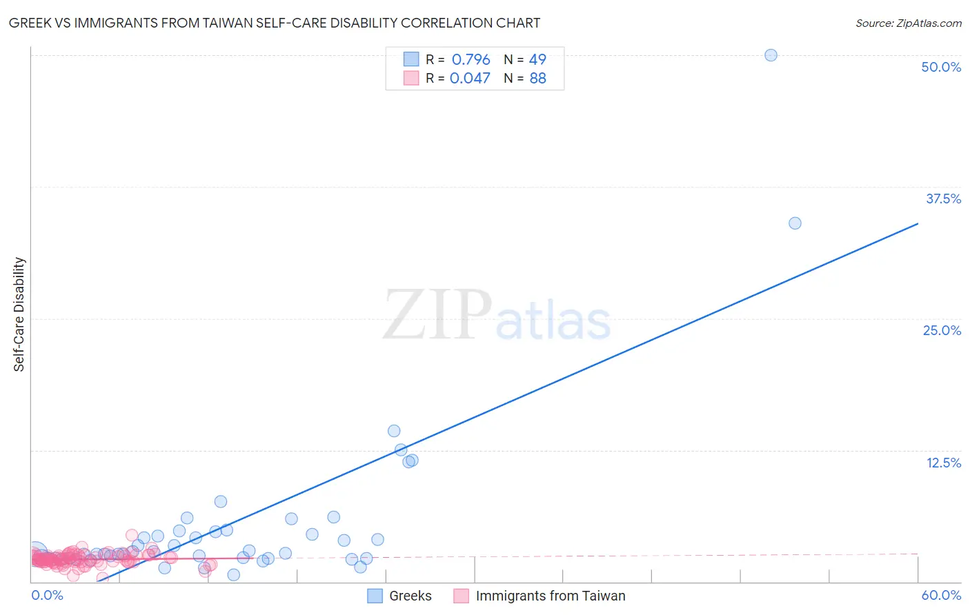 Greek vs Immigrants from Taiwan Self-Care Disability