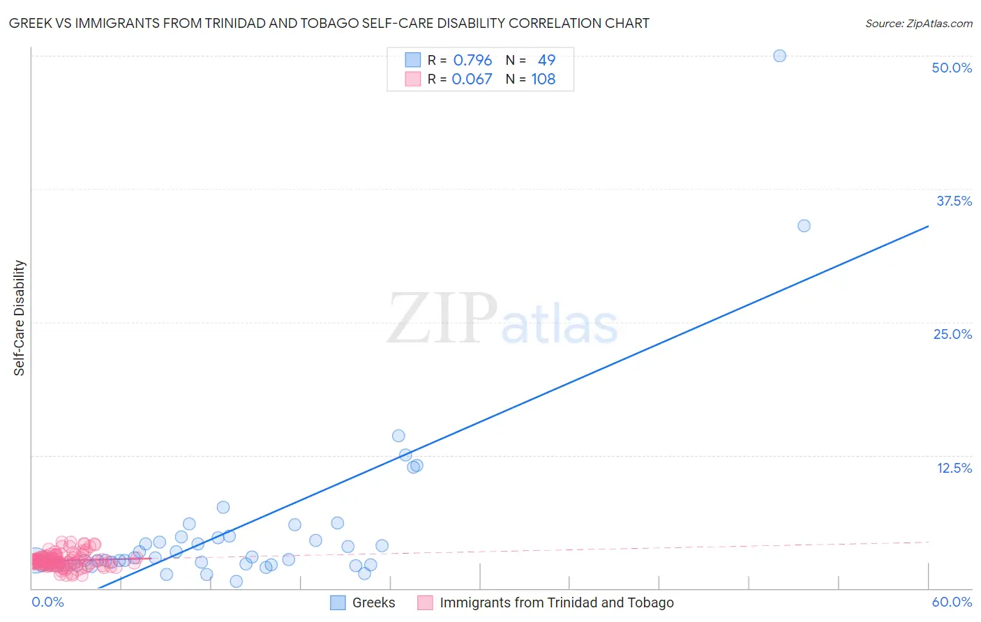 Greek vs Immigrants from Trinidad and Tobago Self-Care Disability