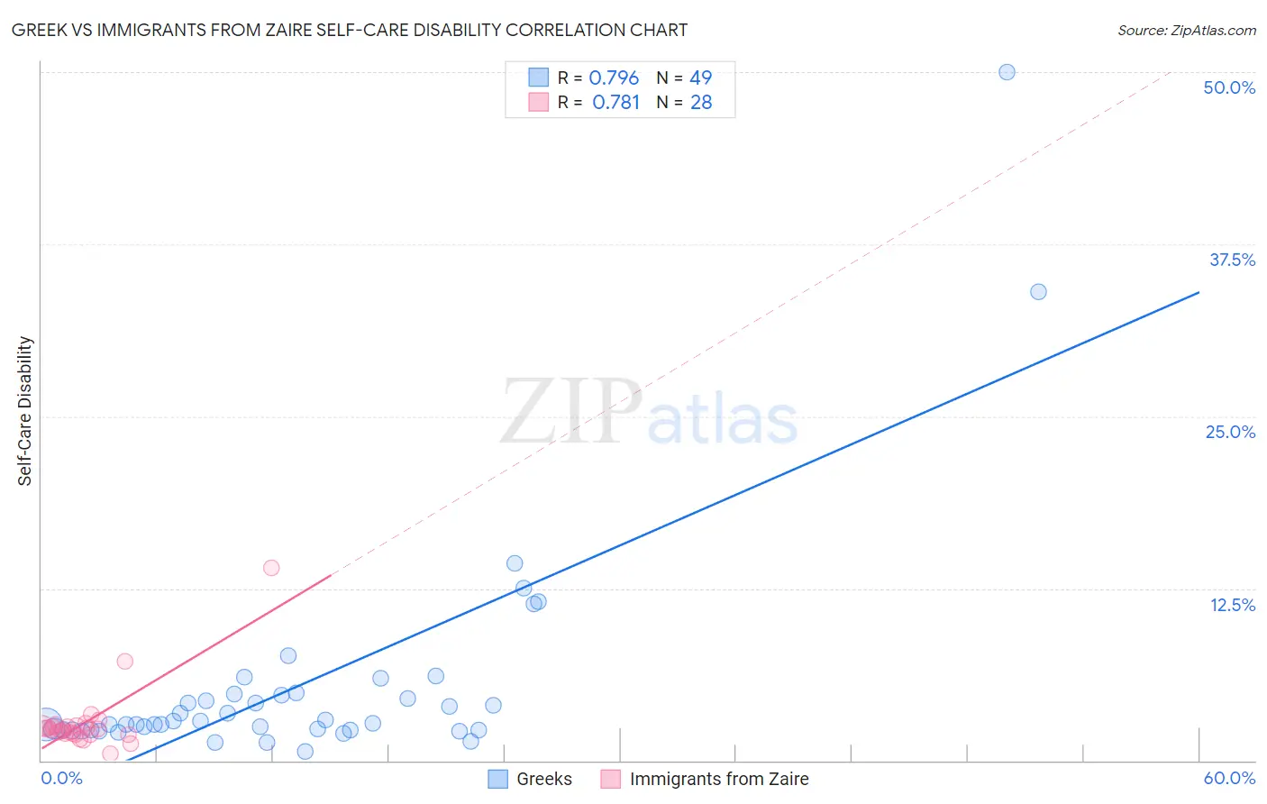 Greek vs Immigrants from Zaire Self-Care Disability