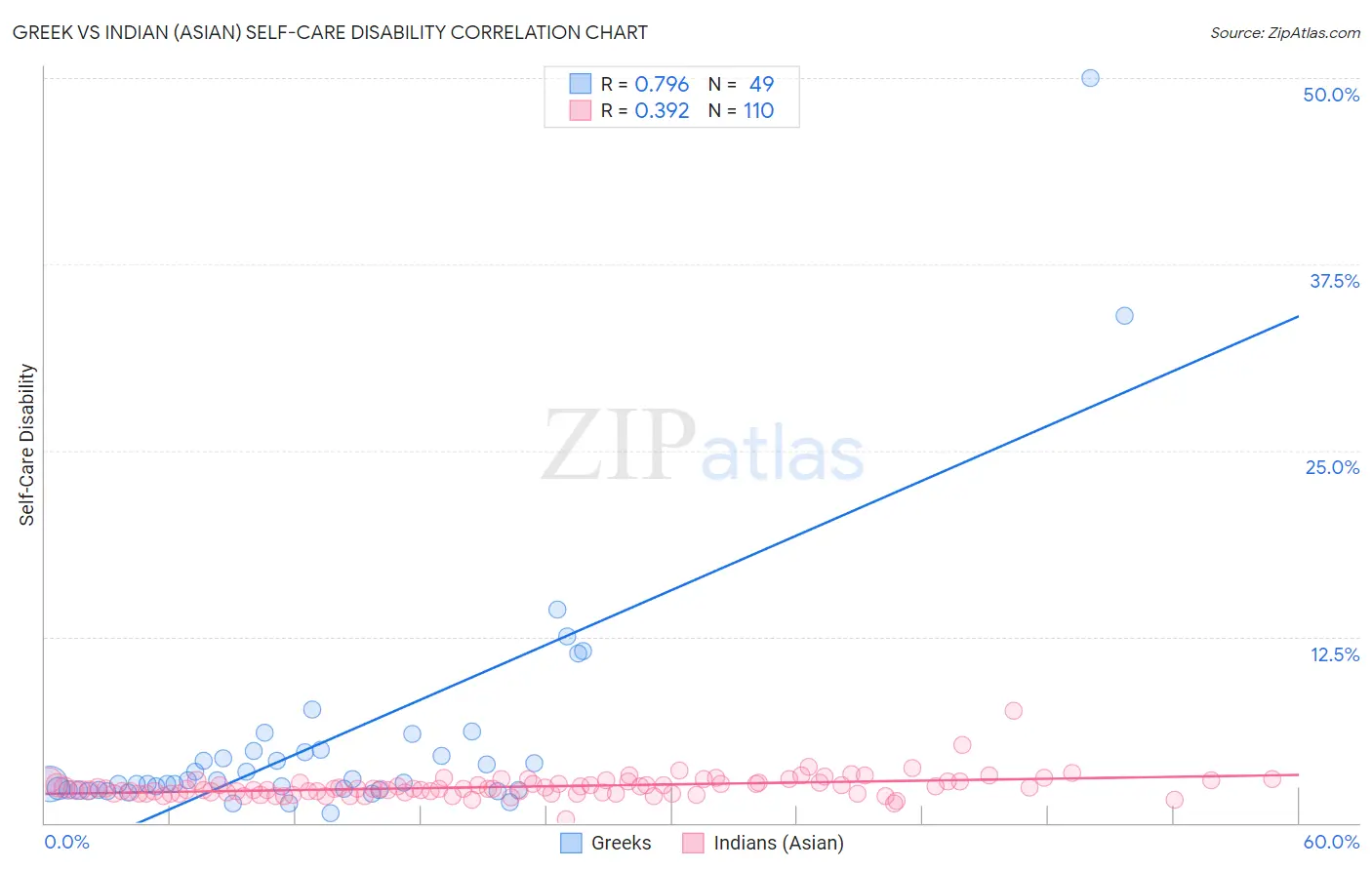 Greek vs Indian (Asian) Self-Care Disability