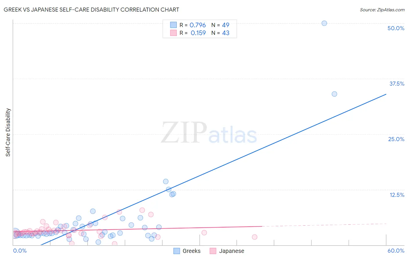 Greek vs Japanese Self-Care Disability