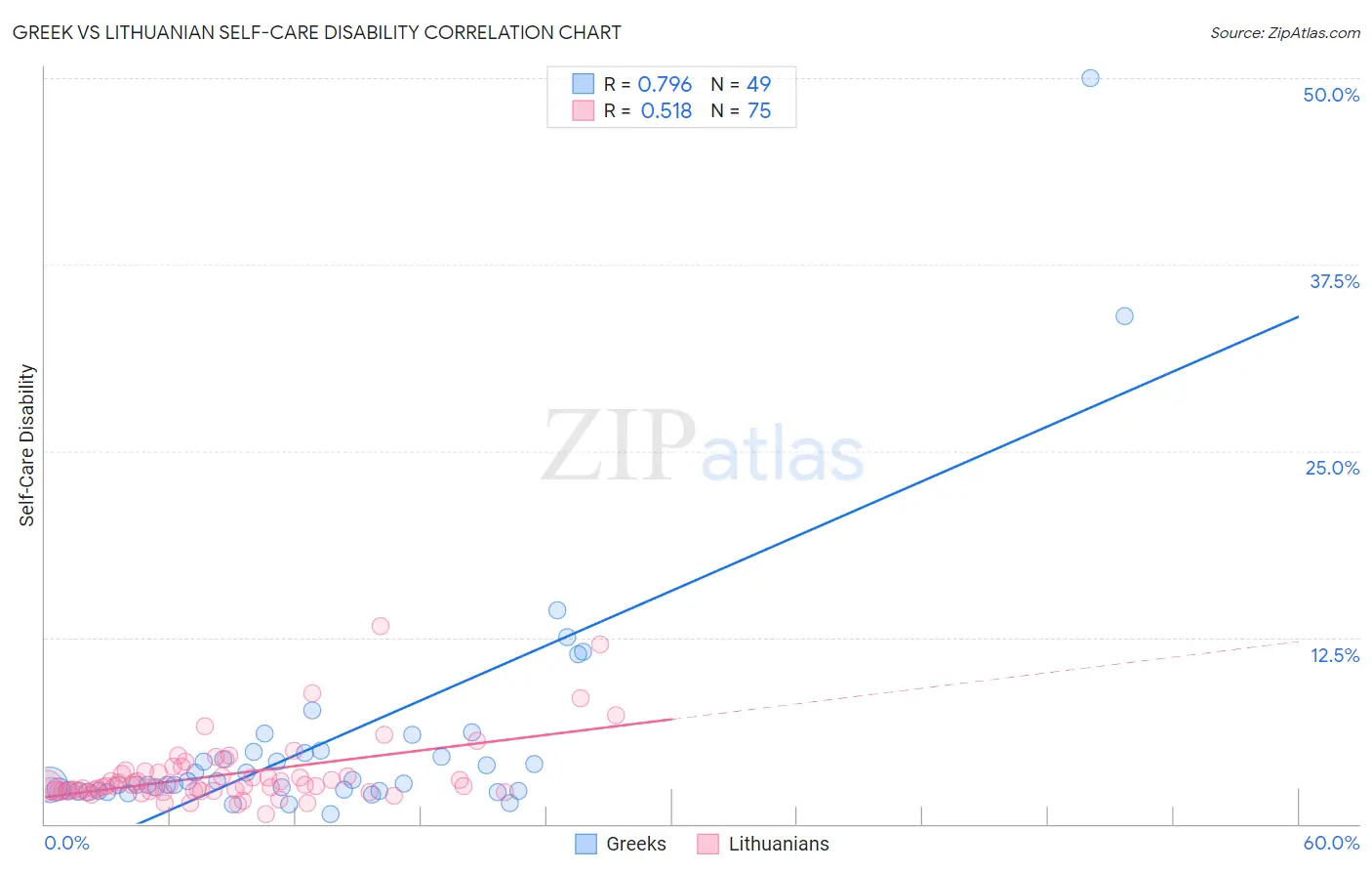 Greek vs Lithuanian Self-Care Disability