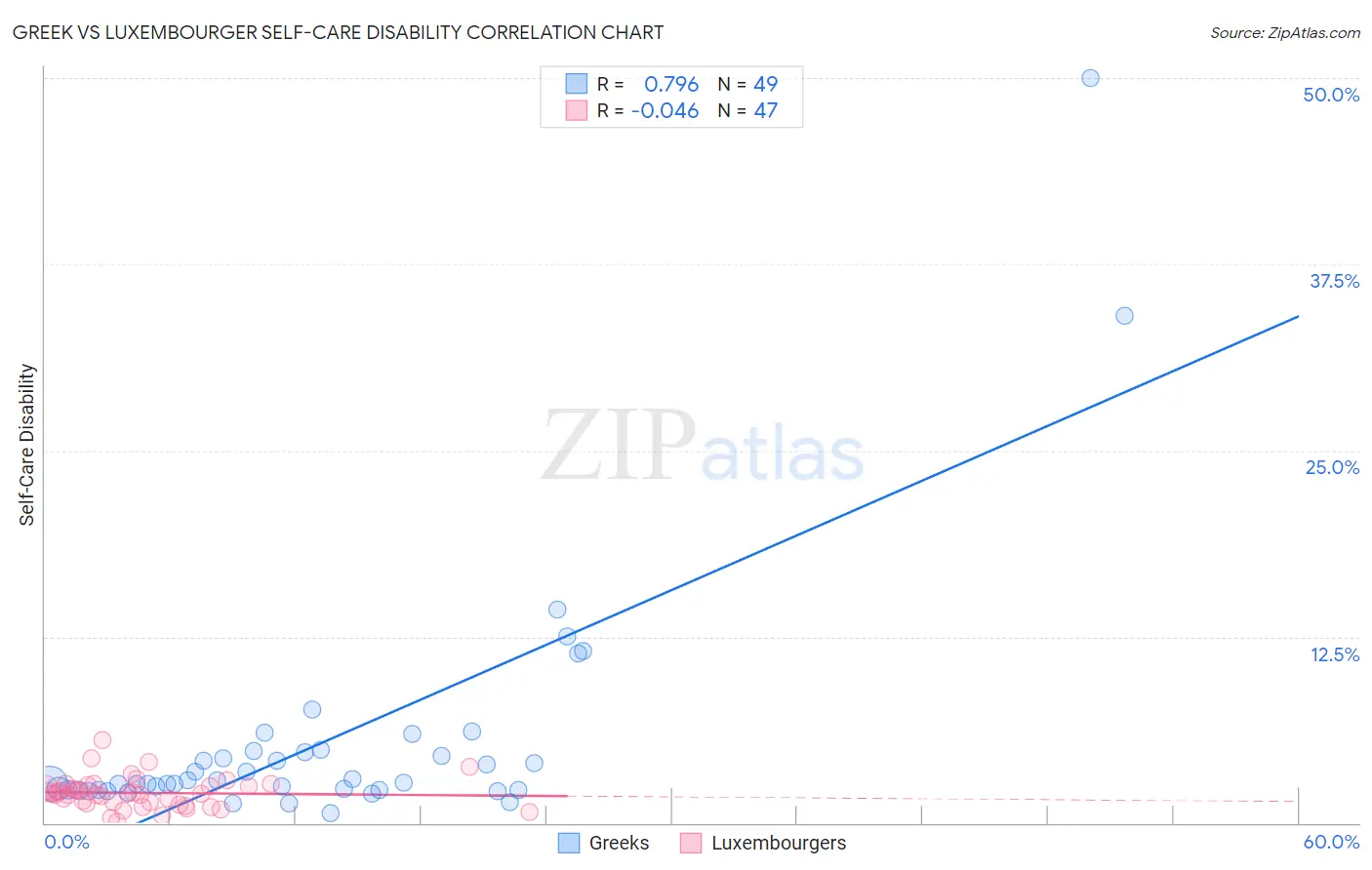 Greek vs Luxembourger Self-Care Disability