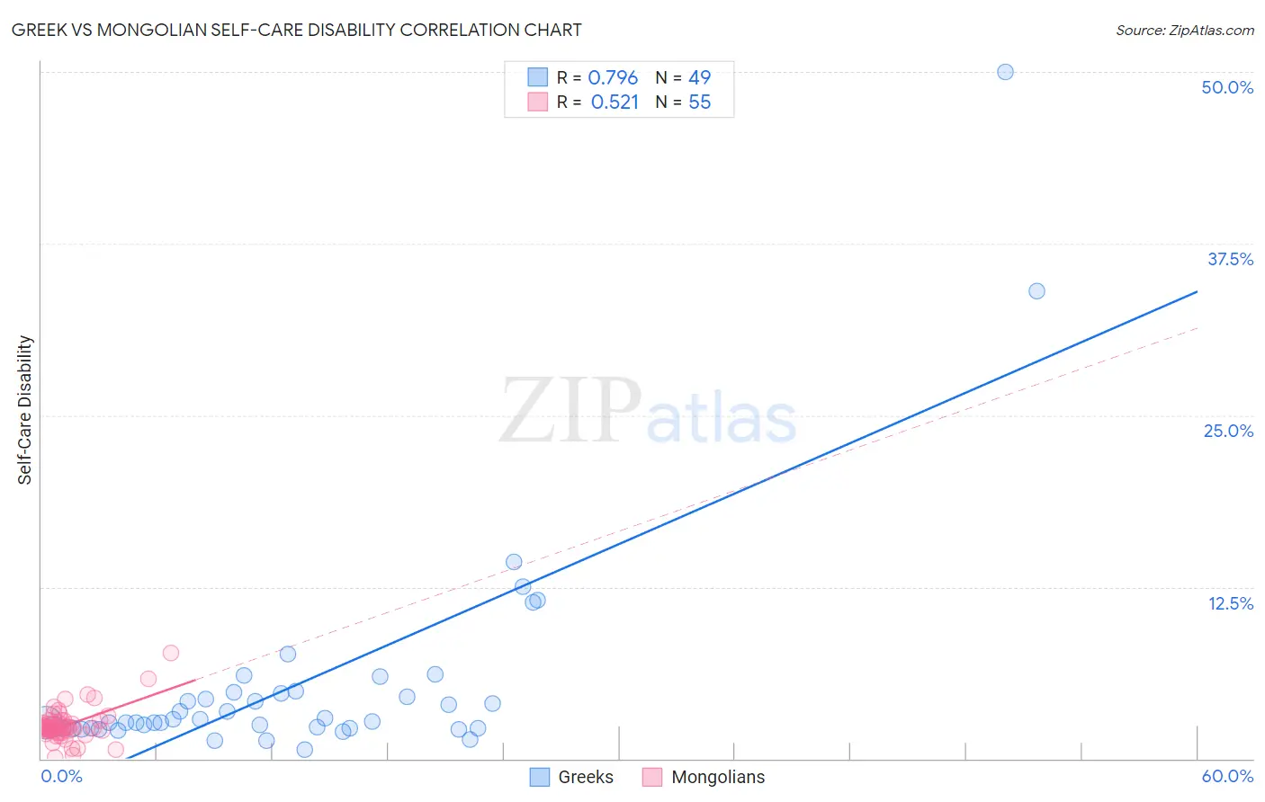 Greek vs Mongolian Self-Care Disability