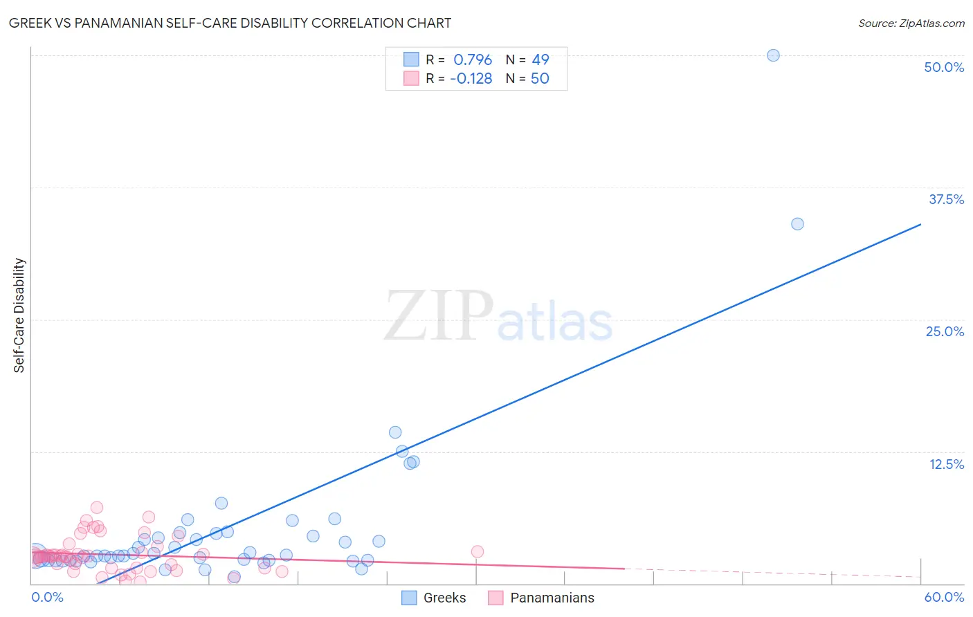 Greek vs Panamanian Self-Care Disability