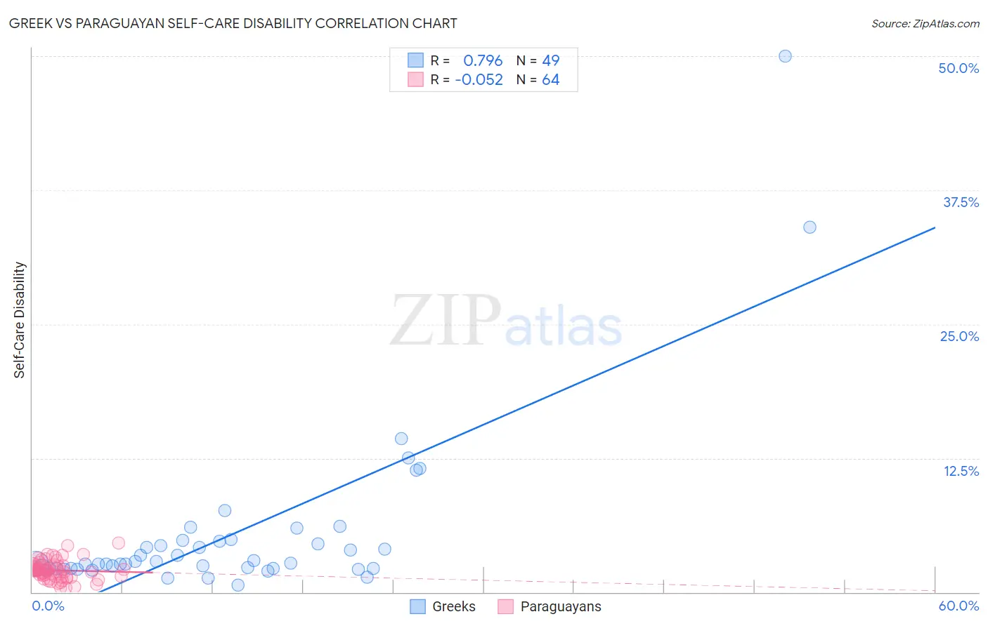 Greek vs Paraguayan Self-Care Disability