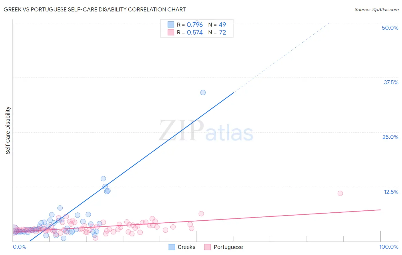 Greek vs Portuguese Self-Care Disability