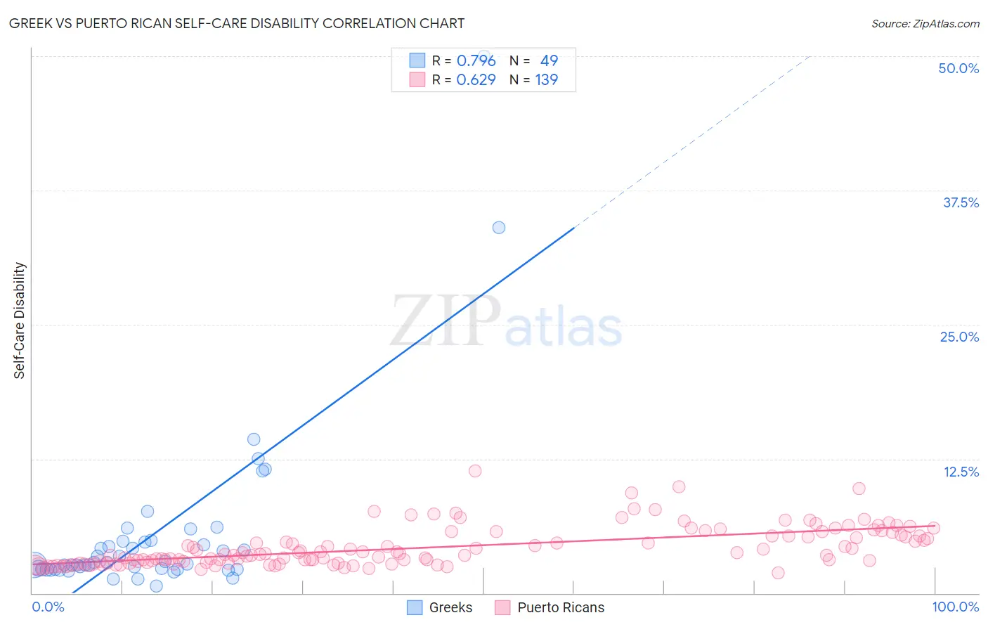 Greek vs Puerto Rican Self-Care Disability