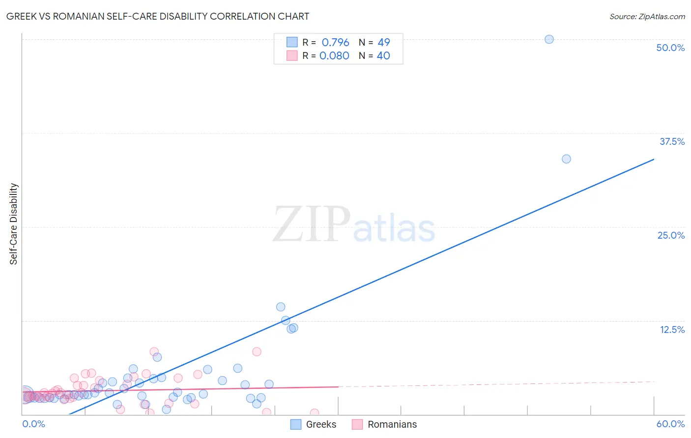 Greek vs Romanian Self-Care Disability