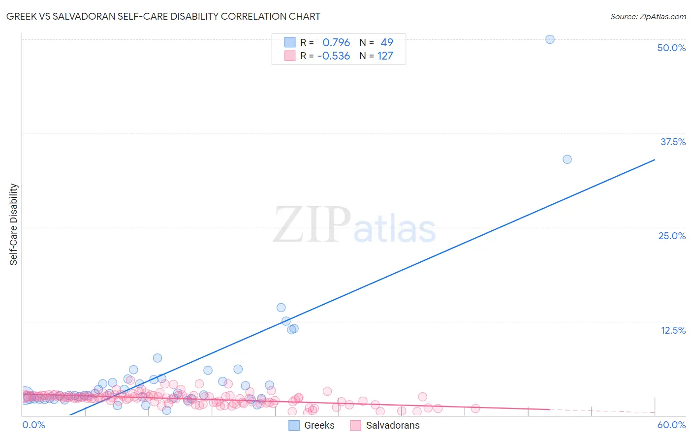 Greek vs Salvadoran Self-Care Disability