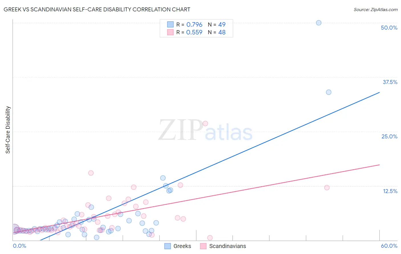 Greek vs Scandinavian Self-Care Disability
