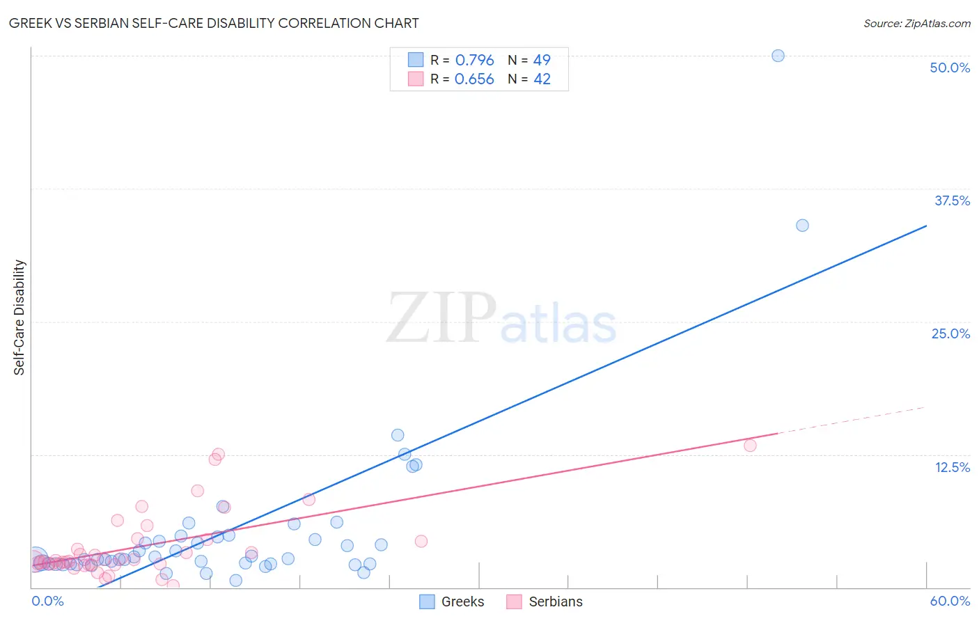 Greek vs Serbian Self-Care Disability