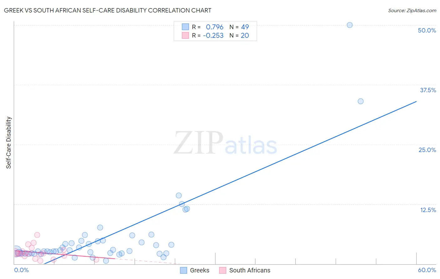 Greek vs South African Self-Care Disability