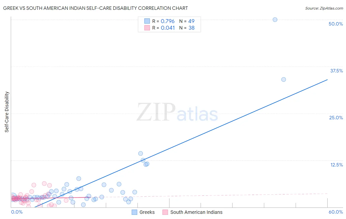 Greek vs South American Indian Self-Care Disability