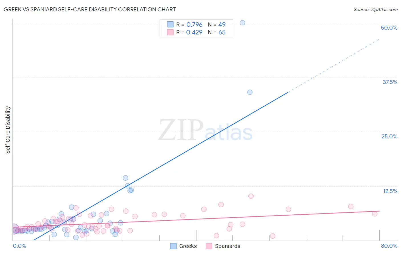 Greek vs Spaniard Self-Care Disability