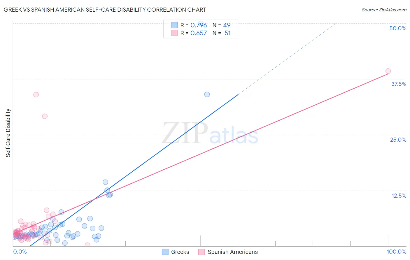 Greek vs Spanish American Self-Care Disability