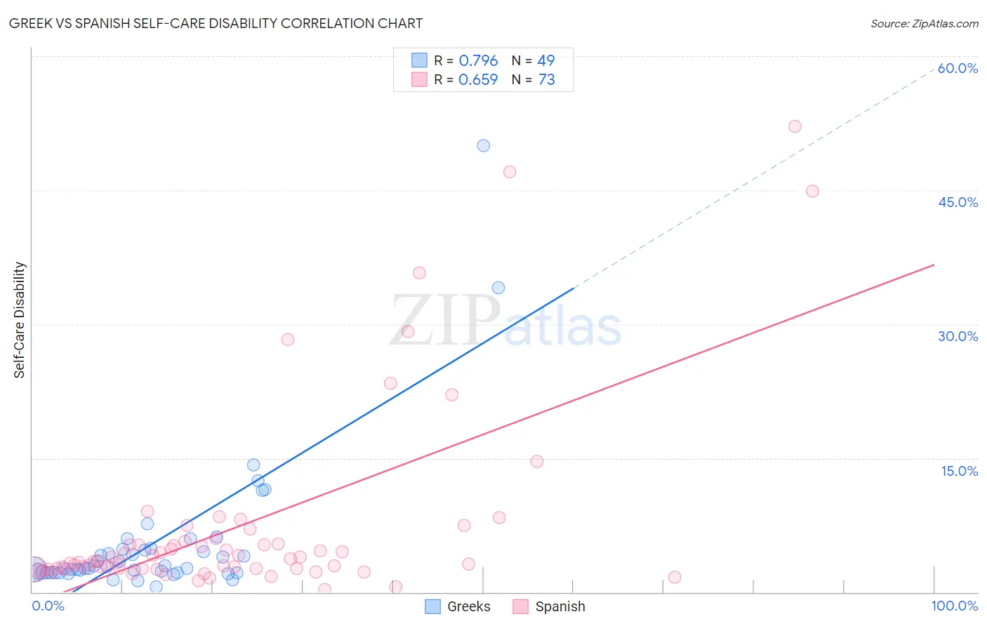 Greek vs Spanish Self-Care Disability