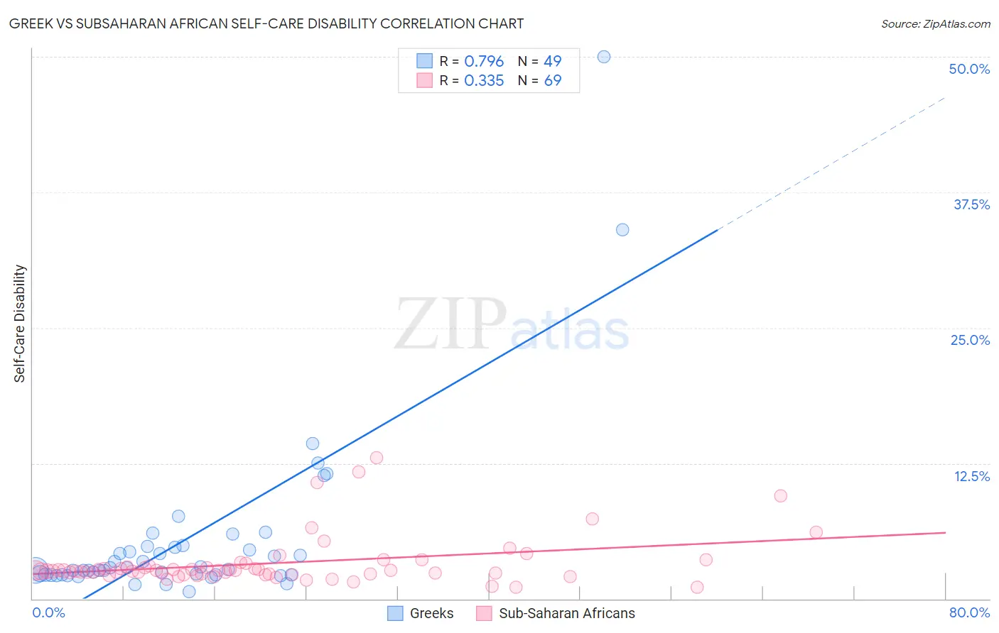 Greek vs Subsaharan African Self-Care Disability