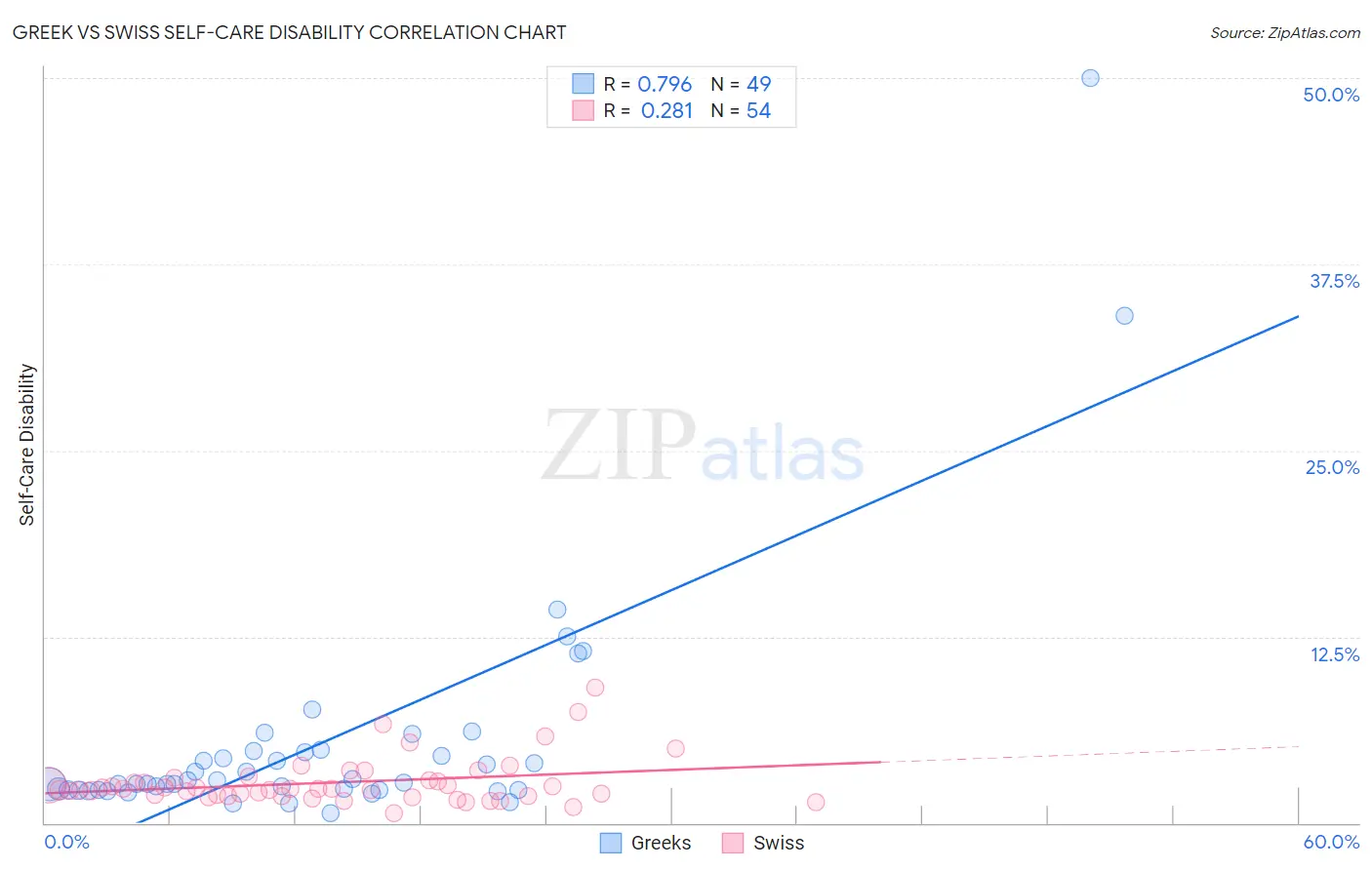 Greek vs Swiss Self-Care Disability