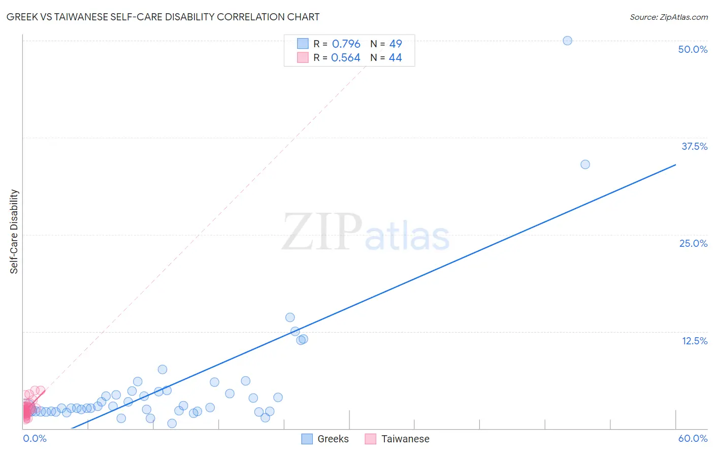 Greek vs Taiwanese Self-Care Disability