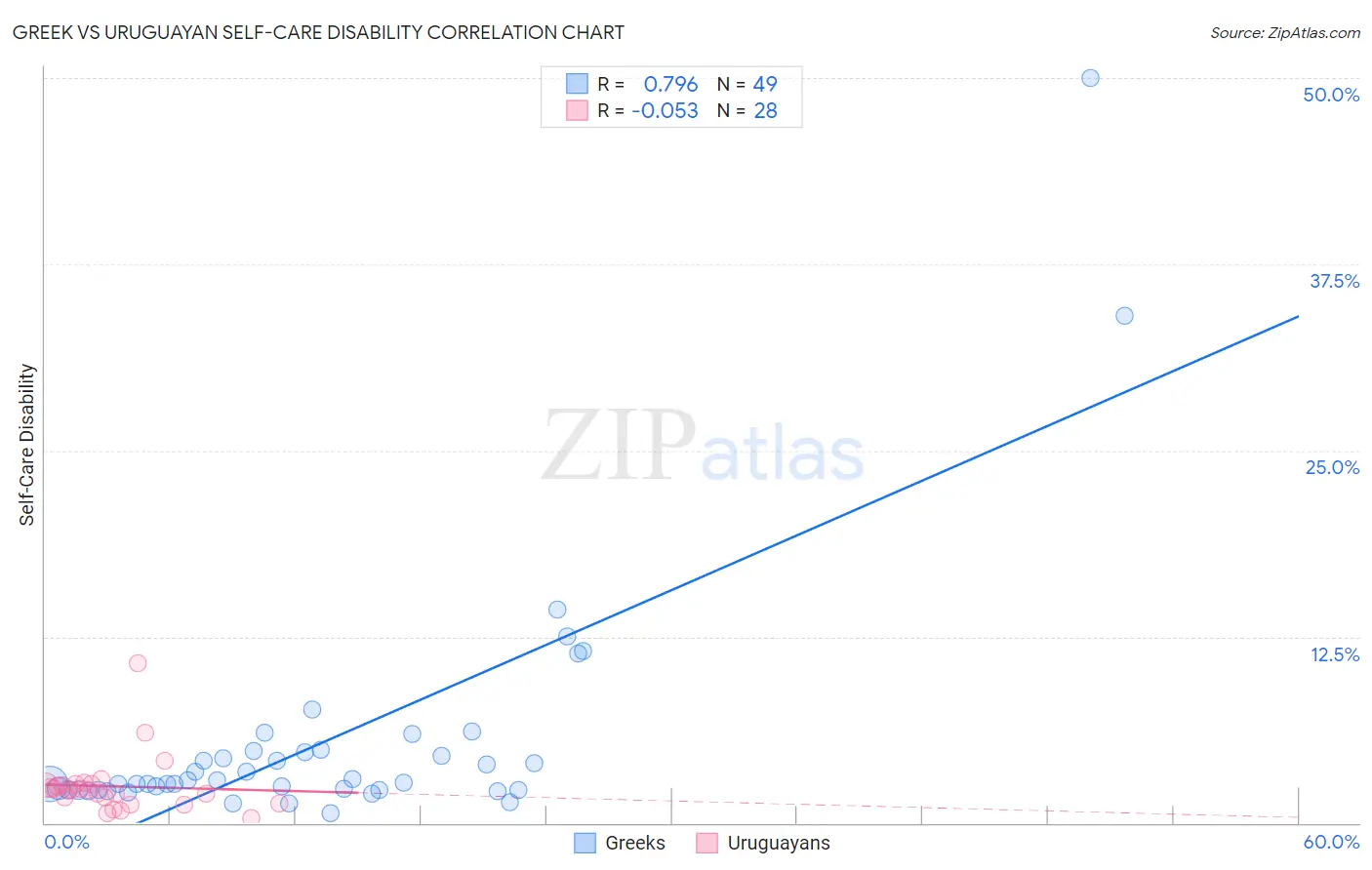 Greek vs Uruguayan Self-Care Disability