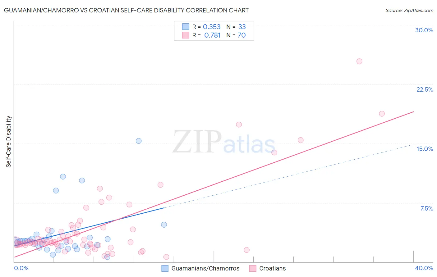 Guamanian/Chamorro vs Croatian Self-Care Disability