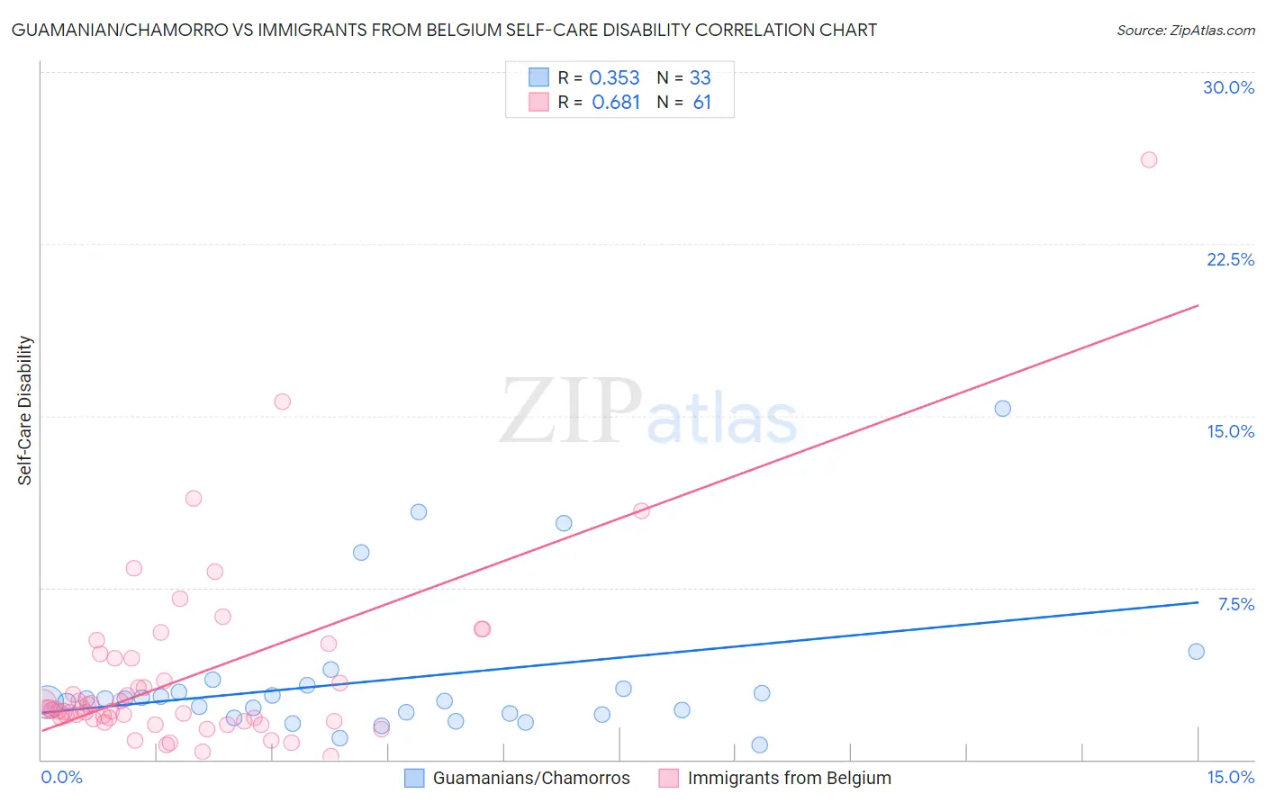 Guamanian/Chamorro vs Immigrants from Belgium Self-Care Disability