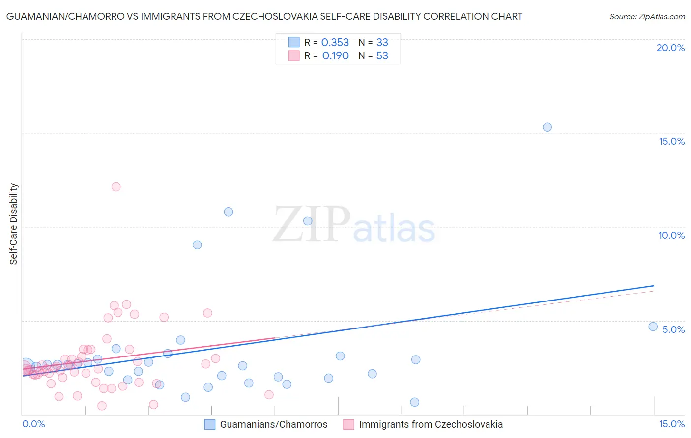 Guamanian/Chamorro vs Immigrants from Czechoslovakia Self-Care Disability