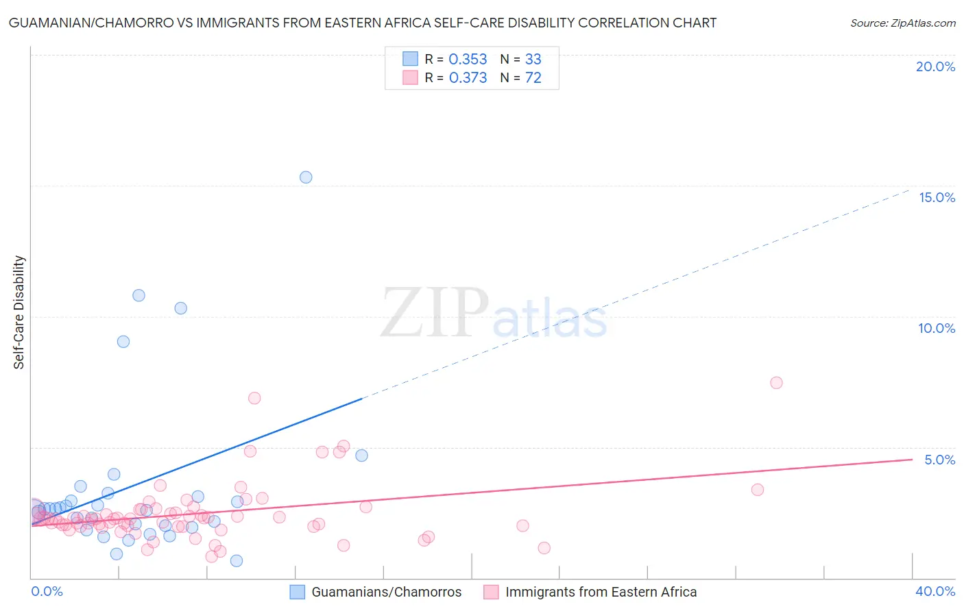 Guamanian/Chamorro vs Immigrants from Eastern Africa Self-Care Disability