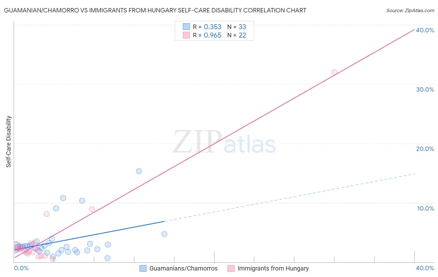Guamanian/Chamorro vs Immigrants from Hungary Self-Care Disability