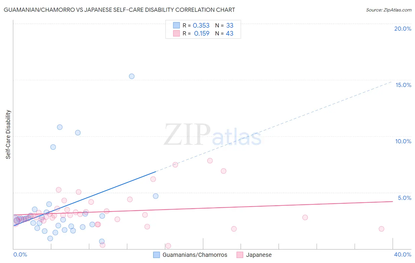 Guamanian/Chamorro vs Japanese Self-Care Disability