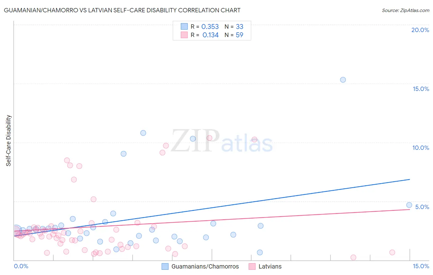 Guamanian/Chamorro vs Latvian Self-Care Disability