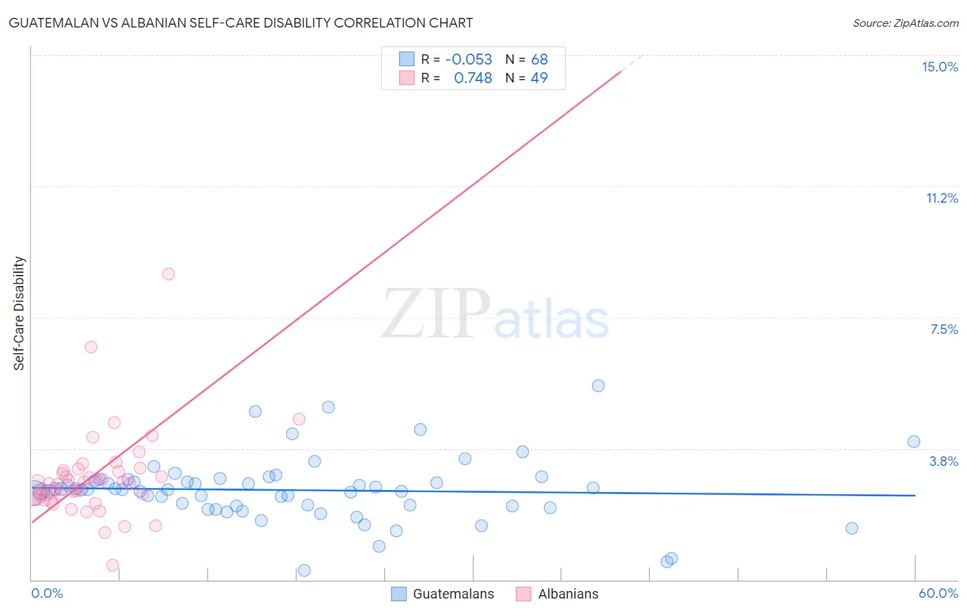 Guatemalan vs Albanian Self-Care Disability