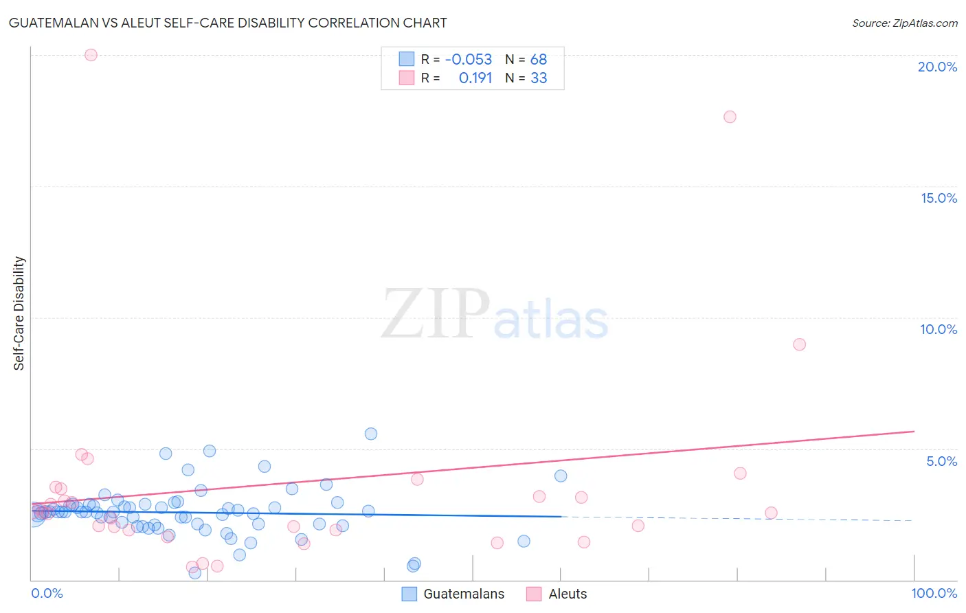Guatemalan vs Aleut Self-Care Disability