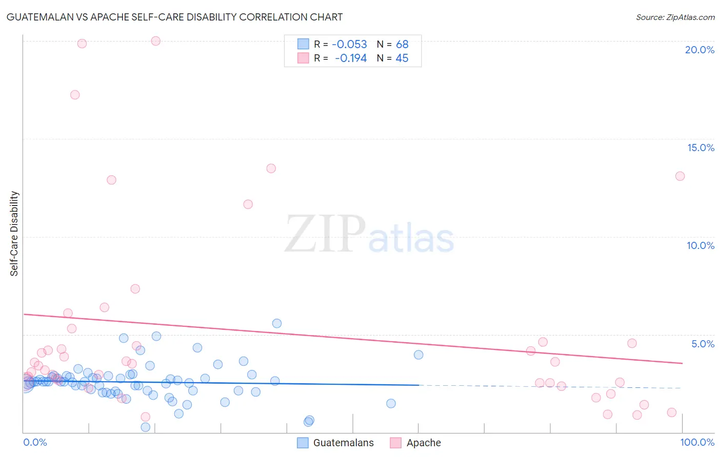 Guatemalan vs Apache Self-Care Disability