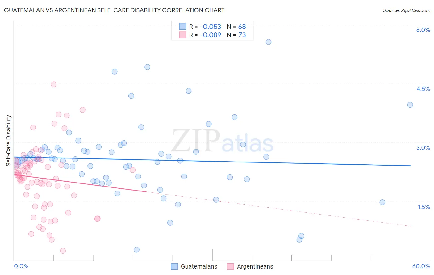 Guatemalan vs Argentinean Self-Care Disability