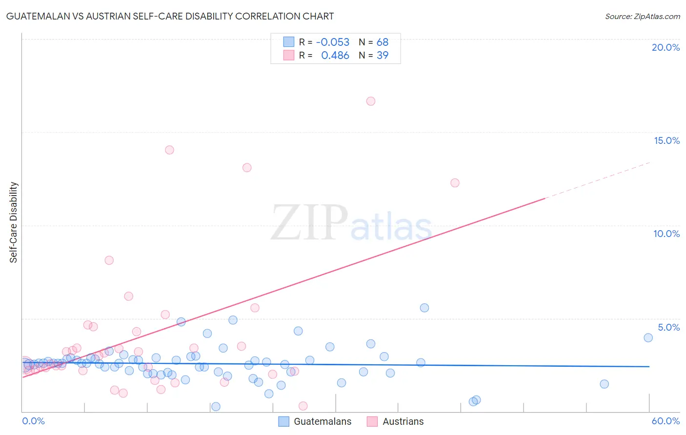 Guatemalan vs Austrian Self-Care Disability
