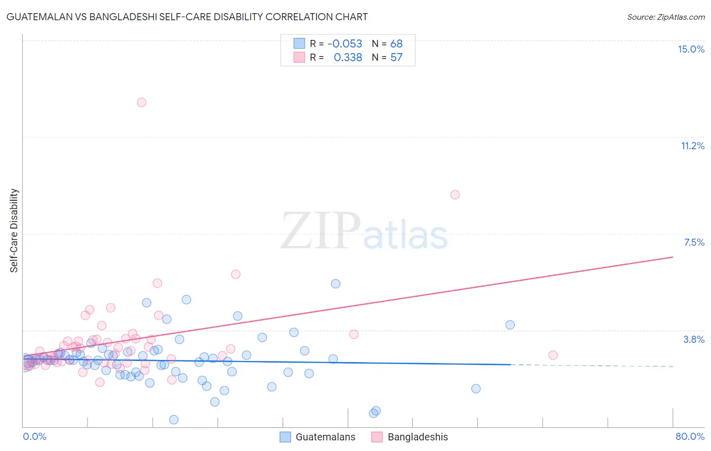 Guatemalan vs Bangladeshi Self-Care Disability