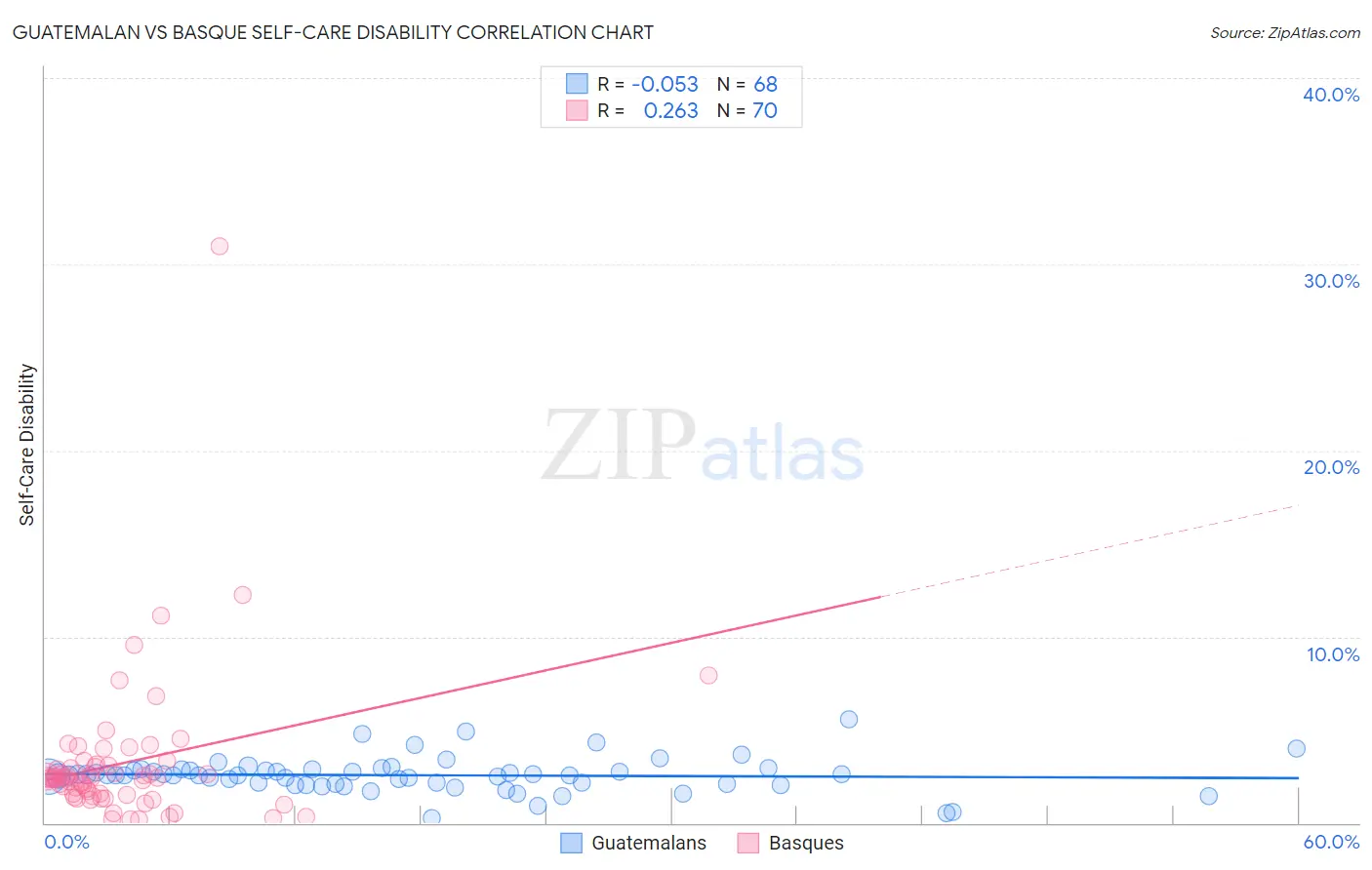 Guatemalan vs Basque Self-Care Disability