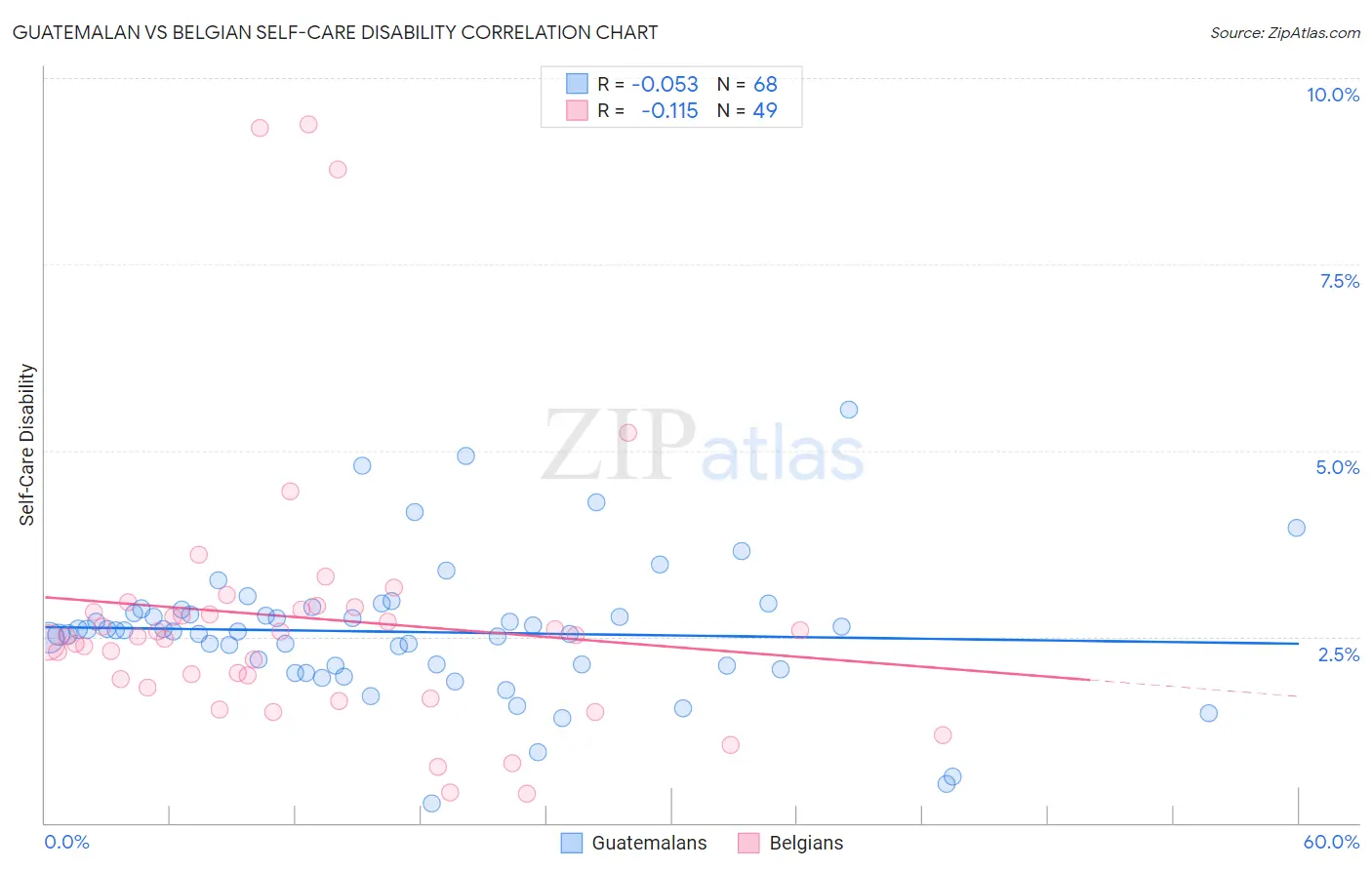 Guatemalan vs Belgian Self-Care Disability