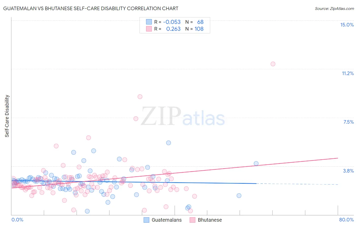 Guatemalan vs Bhutanese Self-Care Disability