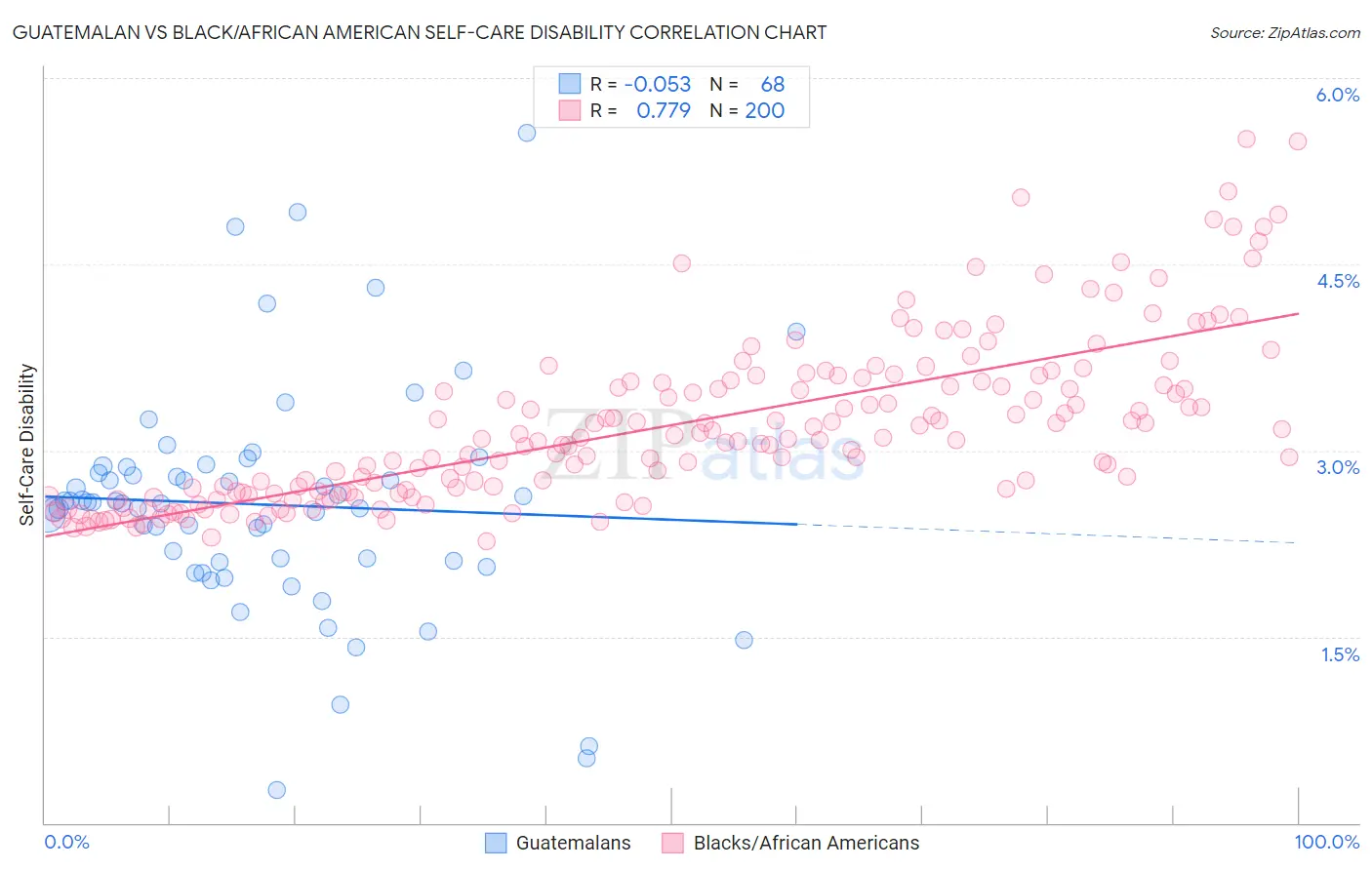 Guatemalan vs Black/African American Self-Care Disability