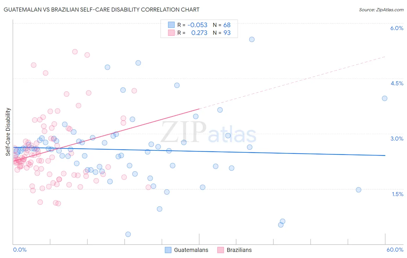 Guatemalan vs Brazilian Self-Care Disability