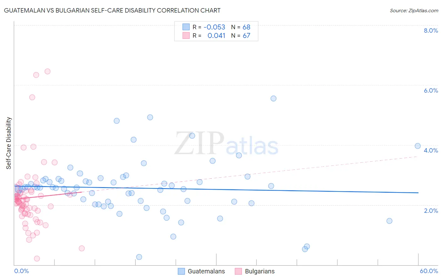 Guatemalan vs Bulgarian Self-Care Disability