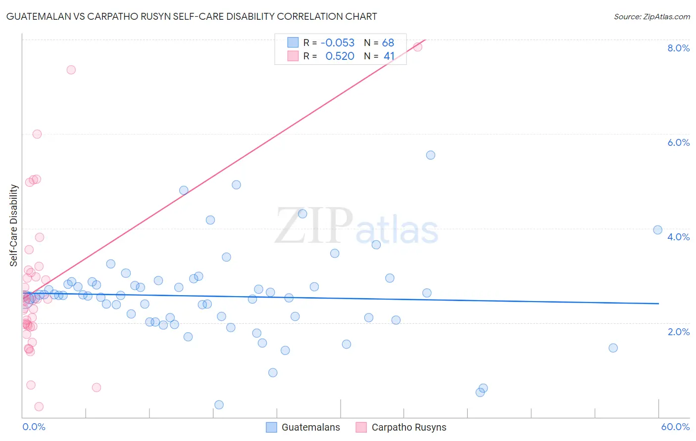 Guatemalan vs Carpatho Rusyn Self-Care Disability