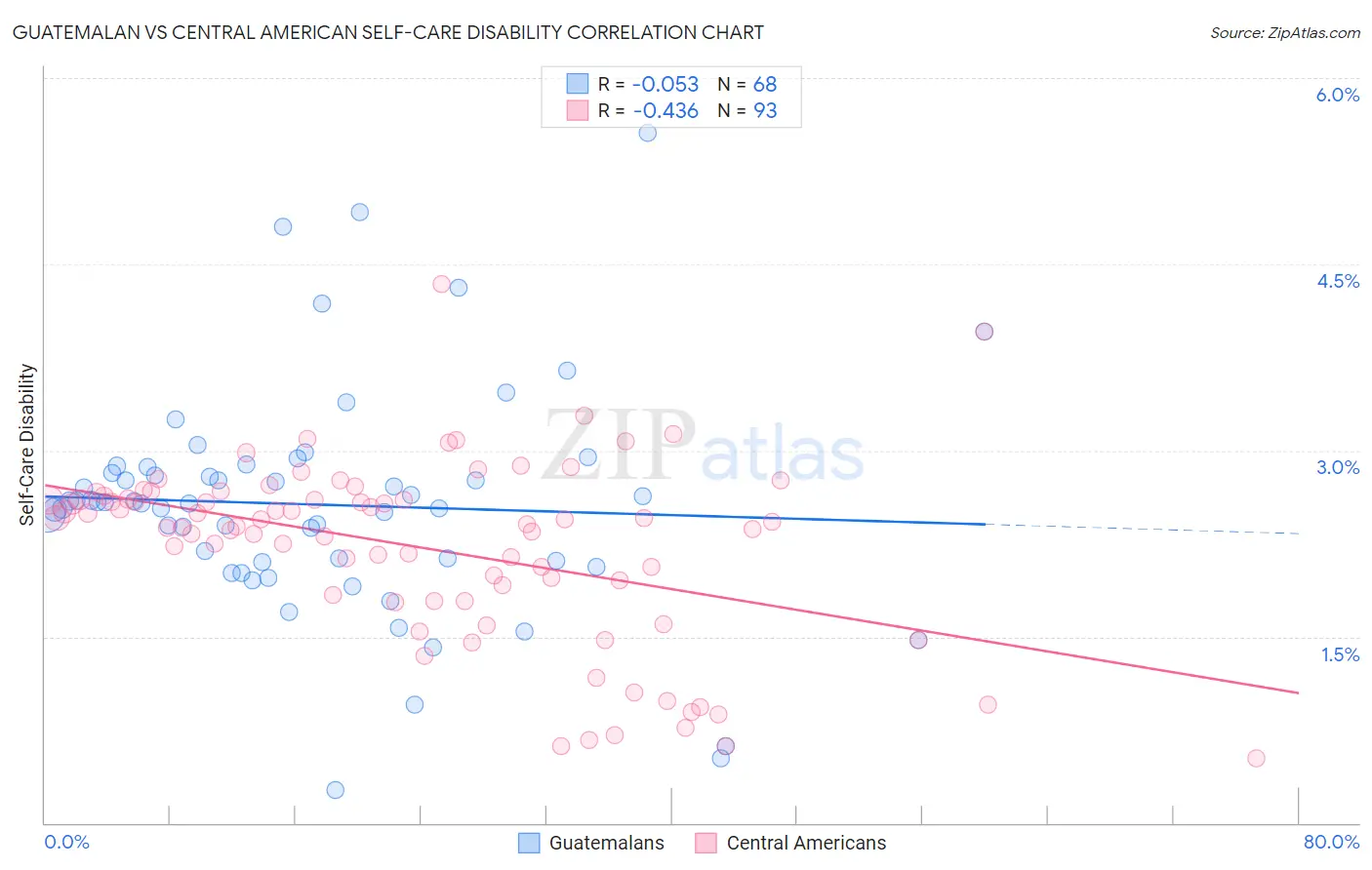 Guatemalan vs Central American Self-Care Disability
