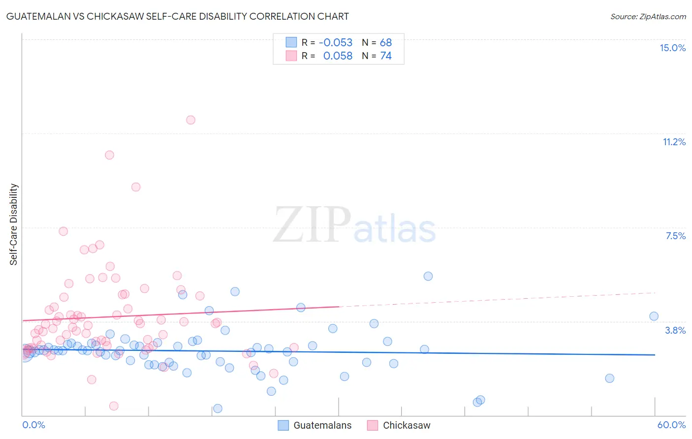 Guatemalan vs Chickasaw Self-Care Disability