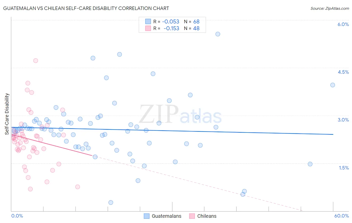 Guatemalan vs Chilean Self-Care Disability