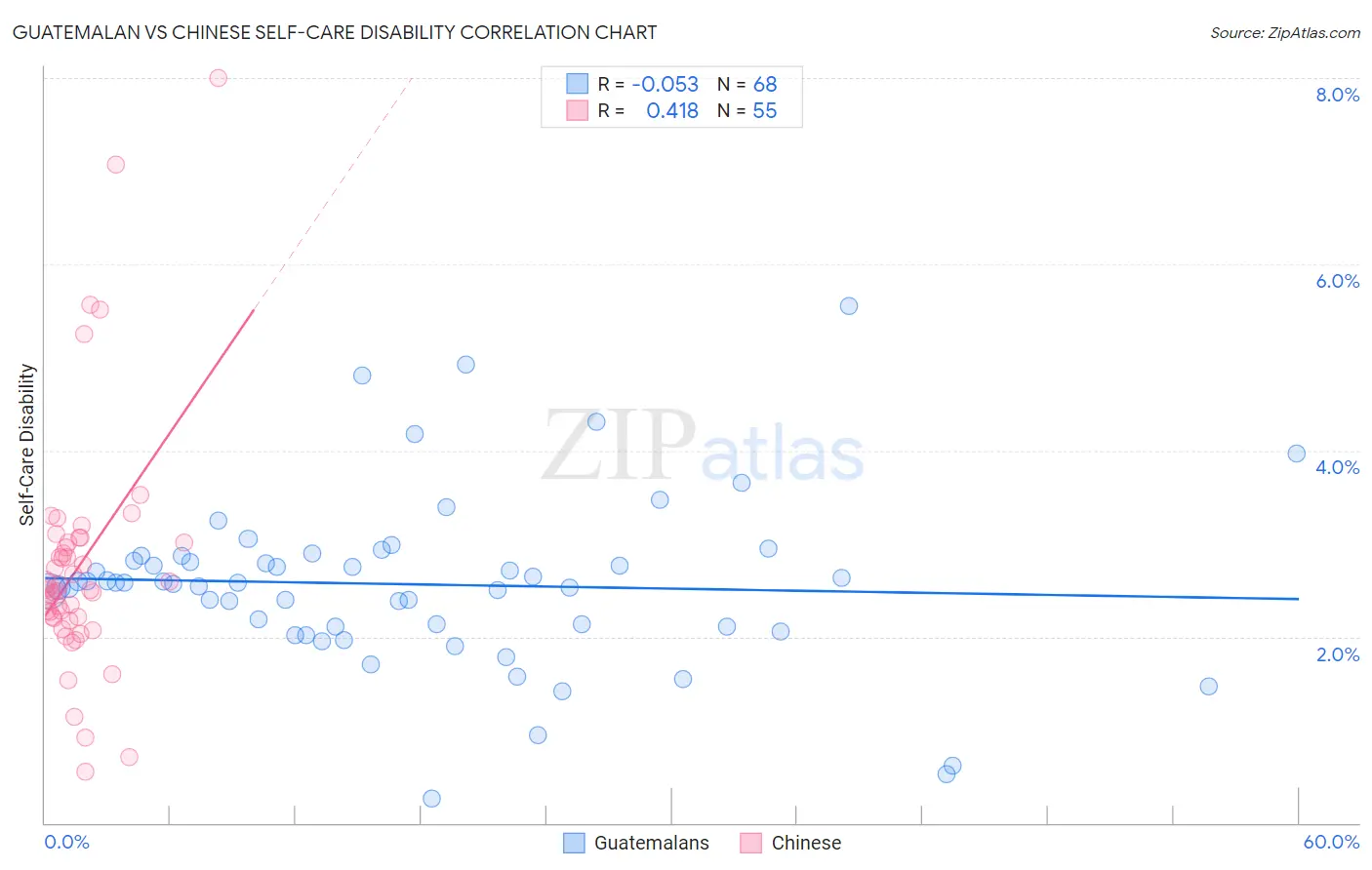 Guatemalan vs Chinese Self-Care Disability