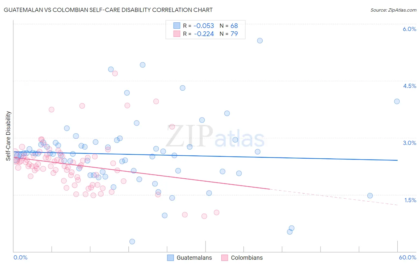 Guatemalan vs Colombian Self-Care Disability